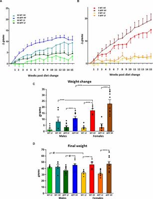 Sex Differences in Hypothalamic Changes and the Metabolic Response of TgAPP Mice to a High Fat Diet